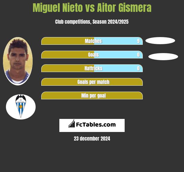 Miguel Nieto vs Aitor Gismera h2h player stats