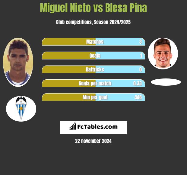 Miguel Nieto vs Blesa Pina h2h player stats