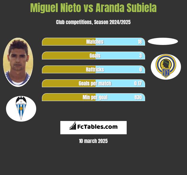 Miguel Nieto vs Aranda Subiela h2h player stats