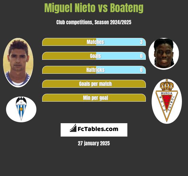 Miguel Nieto vs Boateng h2h player stats