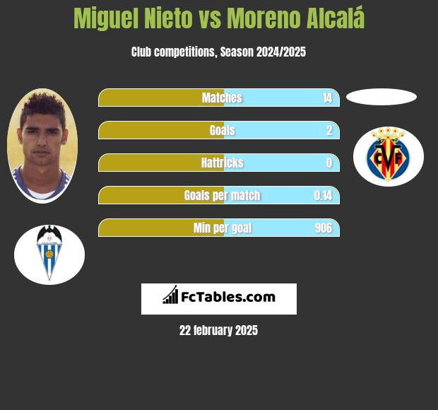 Miguel Nieto vs Moreno Alcalá h2h player stats