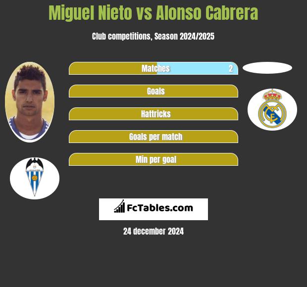 Miguel Nieto vs Alonso Cabrera h2h player stats