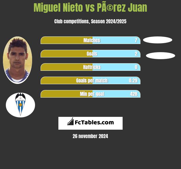 Miguel Nieto vs PÃ©rez Juan h2h player stats