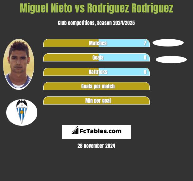 Miguel Nieto vs Rodriguez Rodriguez h2h player stats