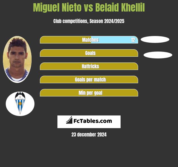 Miguel Nieto vs Belaid Khellil h2h player stats