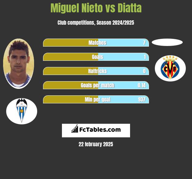 Miguel Nieto vs Diatta h2h player stats