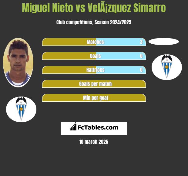 Miguel Nieto vs VelÃ¡zquez Simarro h2h player stats