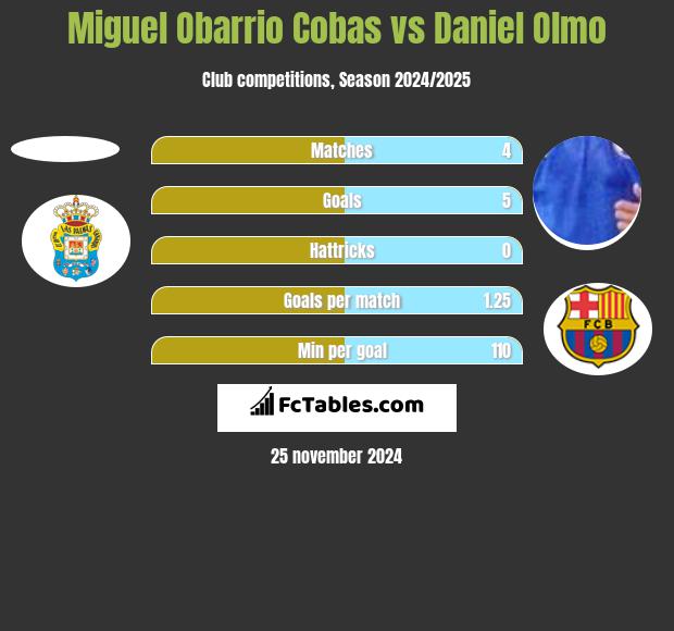 Miguel Obarrio Cobas vs Daniel Olmo h2h player stats