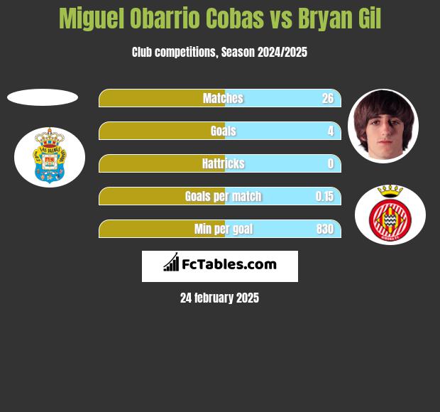 Miguel Obarrio Cobas vs Bryan Gil h2h player stats