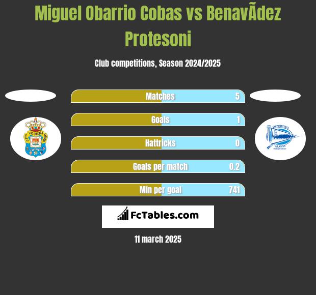 Miguel Obarrio Cobas vs BenavÃ­dez Protesoni h2h player stats