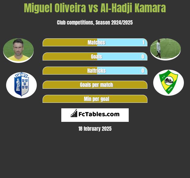 Miguel Oliveira vs Al-Hadji Kamara h2h player stats