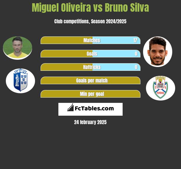 Miguel Oliveira vs Bruno Silva h2h player stats