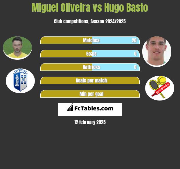 Miguel Oliveira vs Hugo Basto h2h player stats