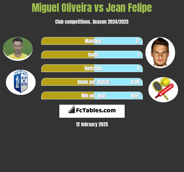 Miguel Oliveira vs Jean Felipe h2h player stats