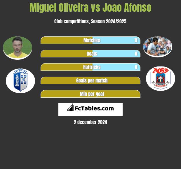 Miguel Oliveira vs Joao Afonso h2h player stats