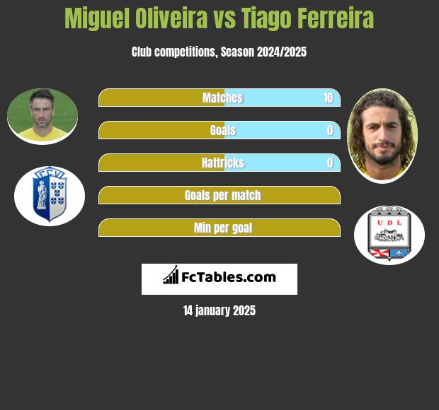 Miguel Oliveira vs Tiago Ferreira h2h player stats