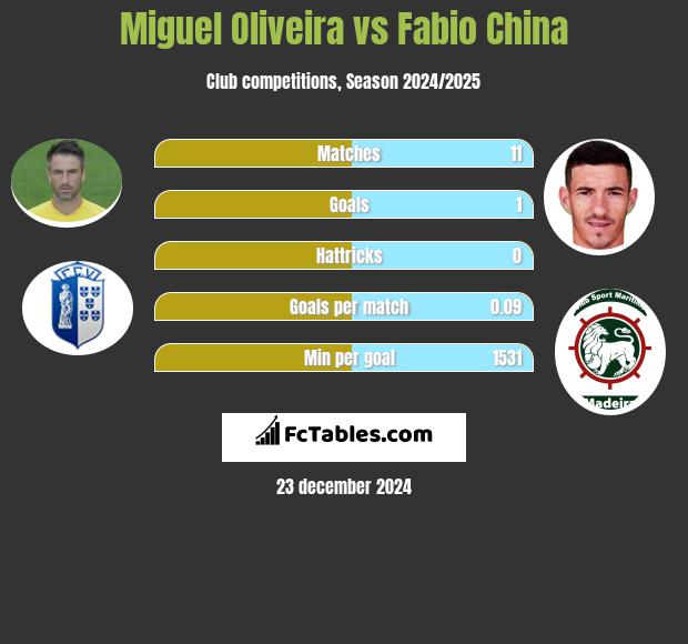 Miguel Oliveira vs Fabio China h2h player stats