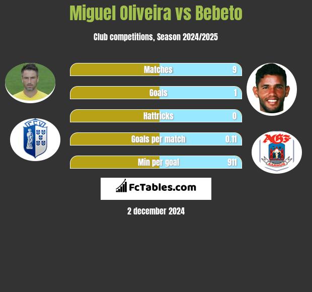 Miguel Oliveira vs Bebeto h2h player stats