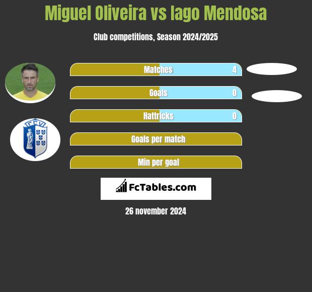 Miguel Oliveira vs Iago Mendosa h2h player stats