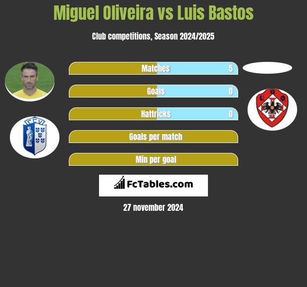 Miguel Oliveira vs Luis Bastos h2h player stats