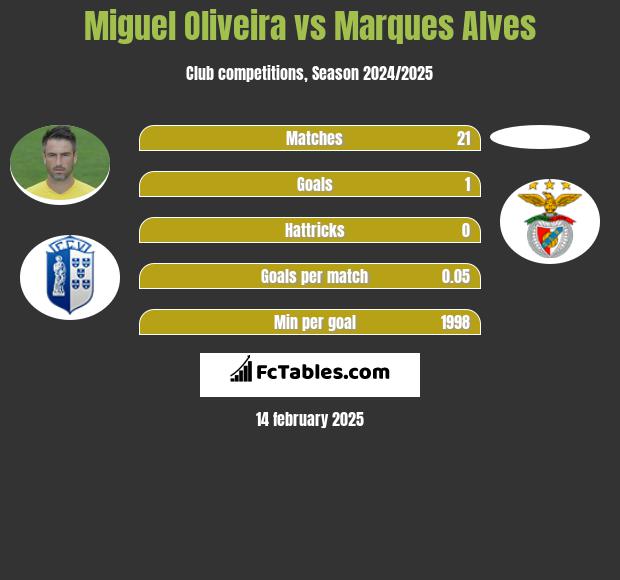 Miguel Oliveira vs Marques Alves h2h player stats