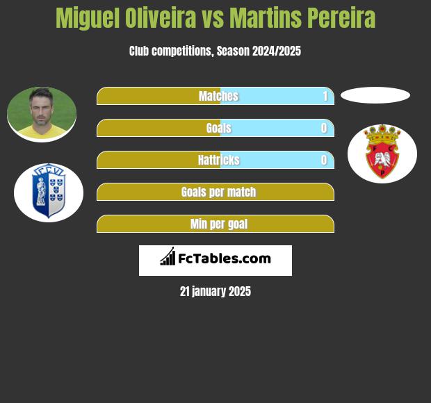 Miguel Oliveira vs Martins Pereira h2h player stats