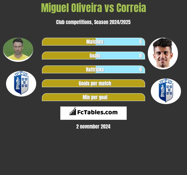 Miguel Oliveira vs Correia h2h player stats