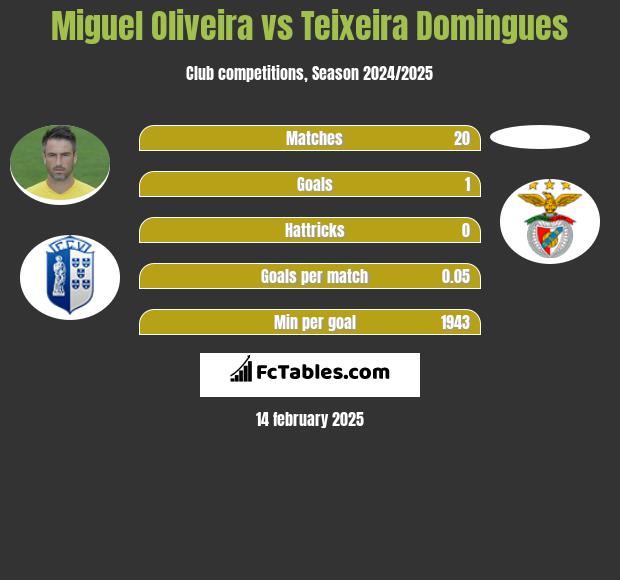 Miguel Oliveira vs Teixeira Domingues h2h player stats