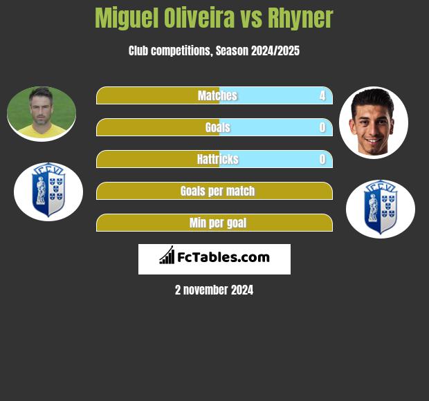 Miguel Oliveira vs Rhyner h2h player stats