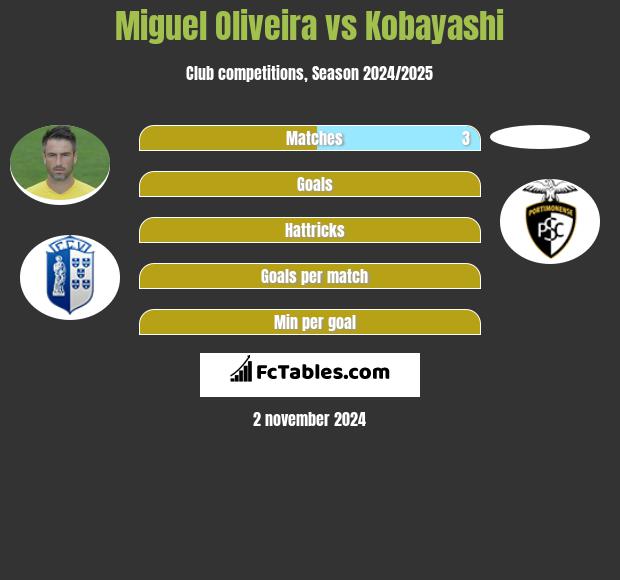 Miguel Oliveira vs Kobayashi h2h player stats