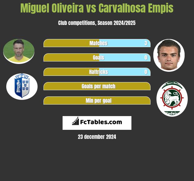 Miguel Oliveira vs Carvalhosa Empis h2h player stats