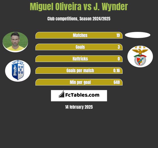 Miguel Oliveira vs J. Wynder h2h player stats