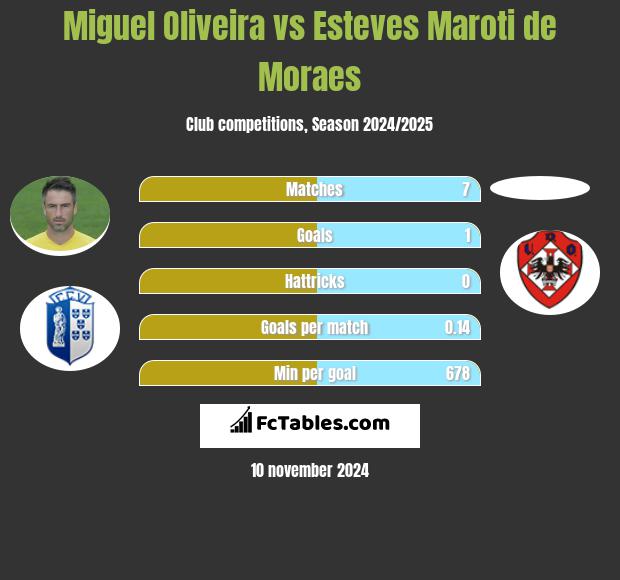 Miguel Oliveira vs Esteves Maroti de Moraes h2h player stats