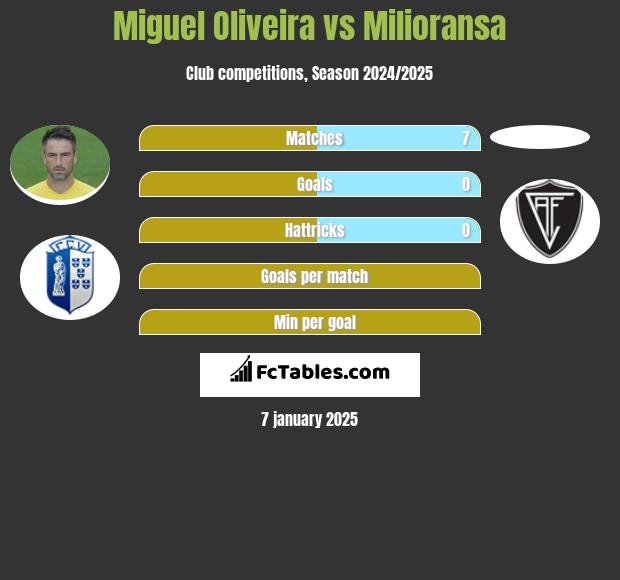 Miguel Oliveira vs Milioransa h2h player stats