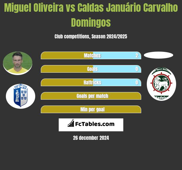 Miguel Oliveira vs Caldas Januário Carvalho Domingos h2h player stats