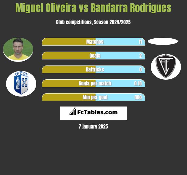 Miguel Oliveira vs Bandarra Rodrigues h2h player stats