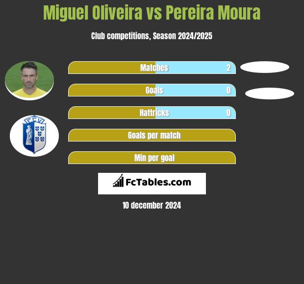 Miguel Oliveira vs Pereira Moura h2h player stats