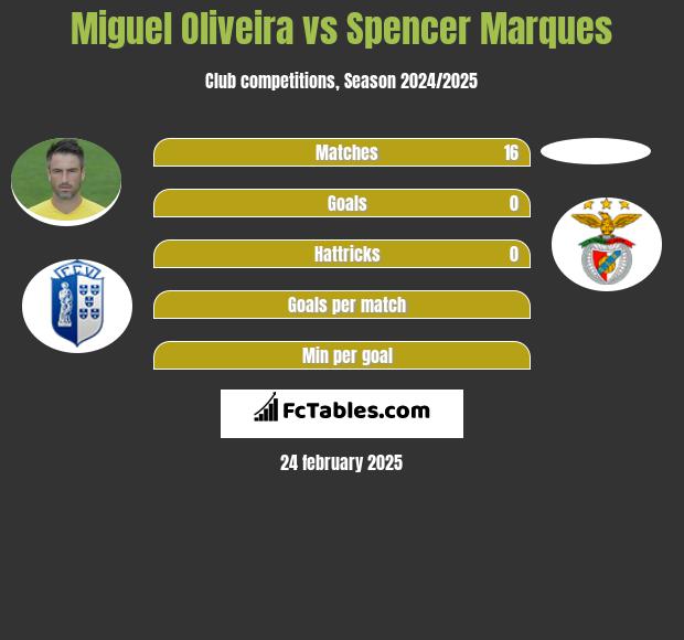 Miguel Oliveira vs Spencer Marques h2h player stats