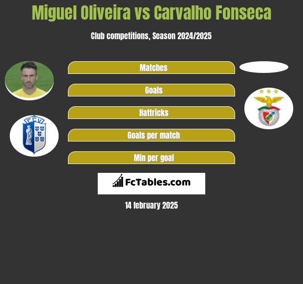 Miguel Oliveira vs Carvalho Fonseca h2h player stats