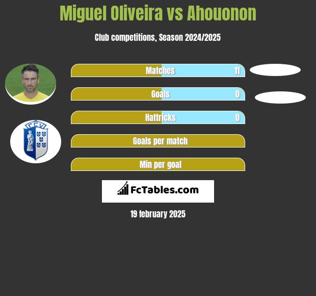 Miguel Oliveira vs Ahouonon h2h player stats