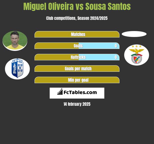 Miguel Oliveira vs Sousa Santos h2h player stats