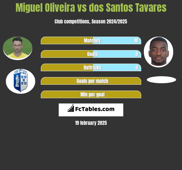 Miguel Oliveira vs dos Santos Tavares h2h player stats