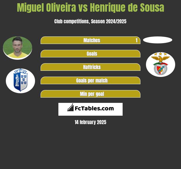 Miguel Oliveira vs Henrique de Sousa h2h player stats