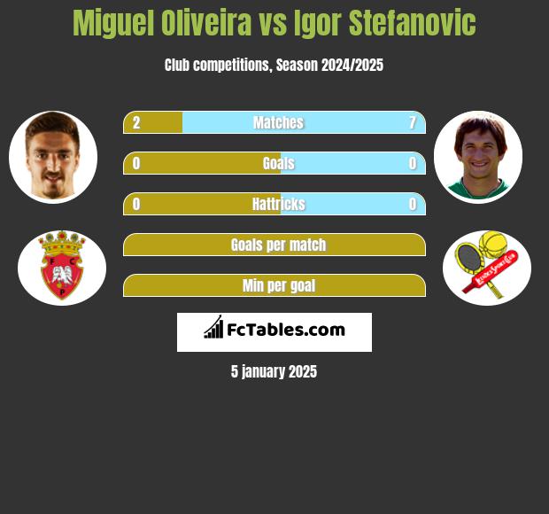 Miguel Oliveira vs Igor Stefanovic h2h player stats