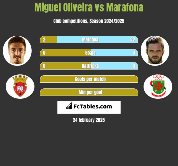 Miguel Oliveira vs Marafona h2h player stats