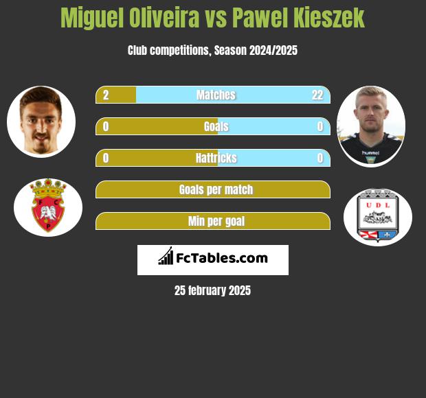 Miguel Oliveira vs Paweł Kieszek h2h player stats