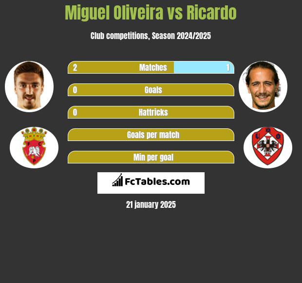 Miguel Oliveira vs Ricardo h2h player stats