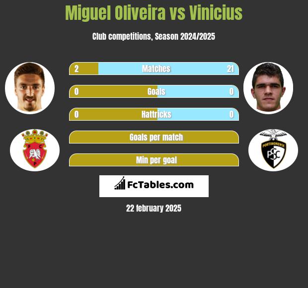 Miguel Oliveira vs Vinicius h2h player stats