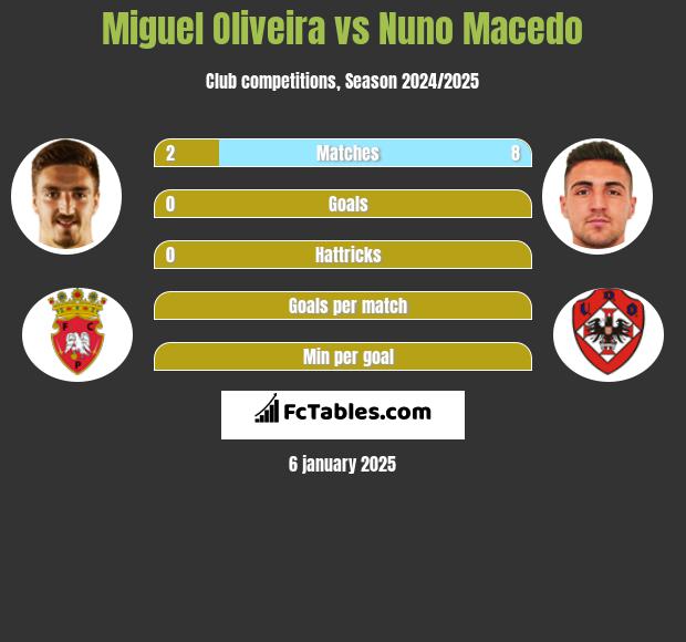 Miguel Oliveira vs Nuno Macedo h2h player stats