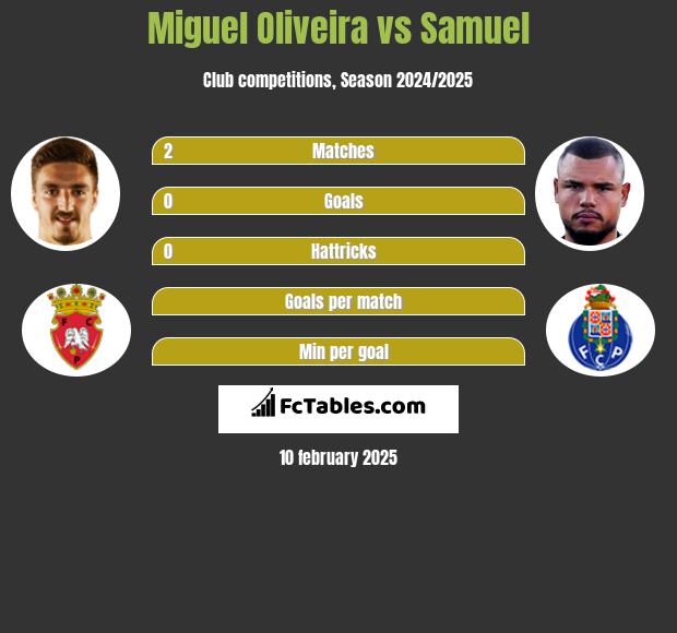 Miguel Oliveira vs Samuel h2h player stats